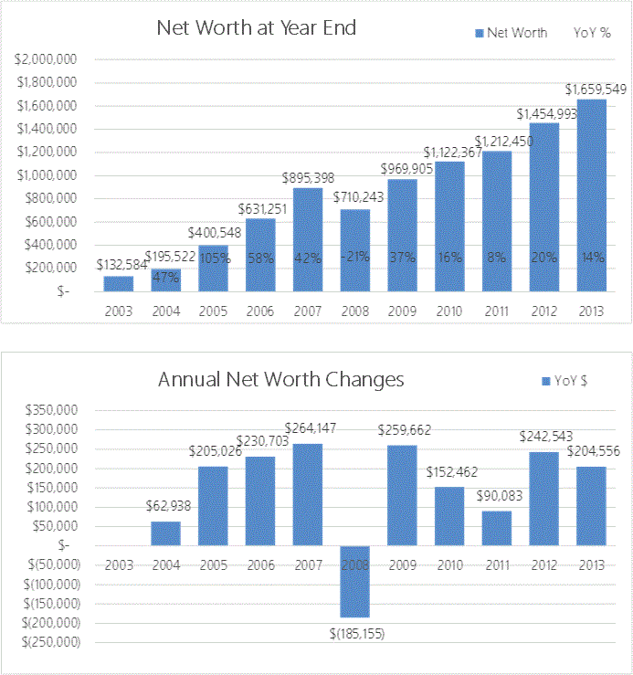 2013 Year-End Update ($1,659,549) | From PFBlog: The Unique 