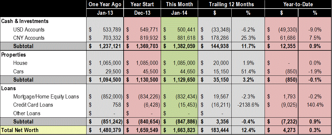 Monthly Update - January 2014 ($1,663,823, +$4,273) | From PFBlog 